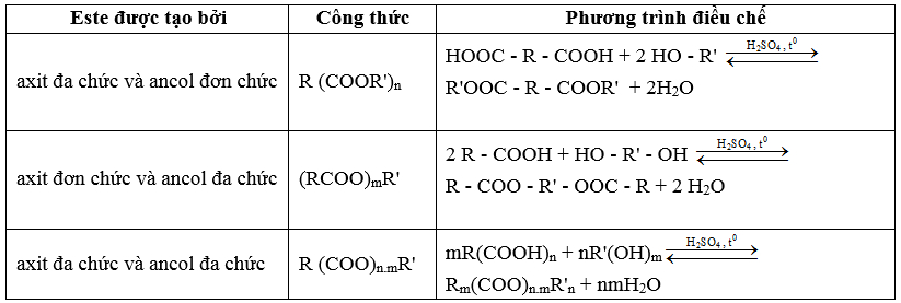 Hóa học 12 Bài 1: Este là gì?  Tính chất hóa học, công thức và bài tập