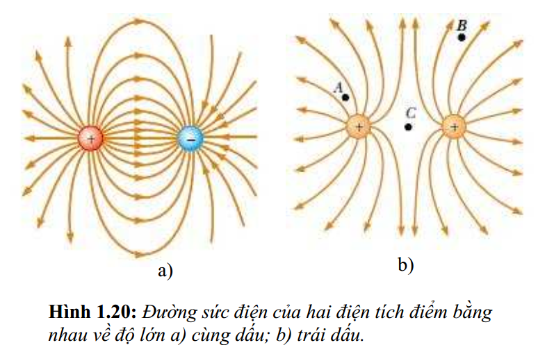 Lý thuyết điện trường và cường độ điện trường – Đường sức điện
