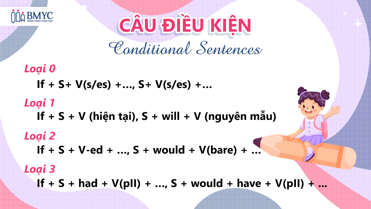 1Câu điều kiện: Bài tập lý thuyết và bài tập có đáp án