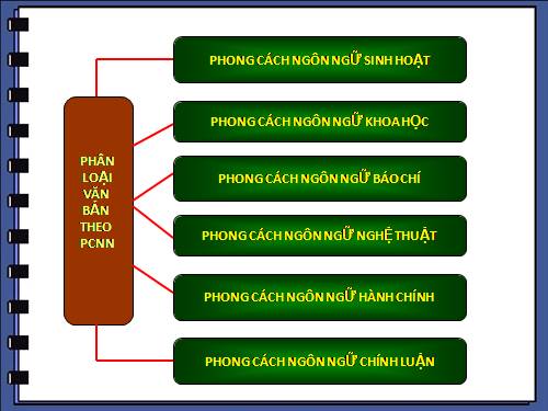 Tuần 30. Phong cách ngôn ngữ chính trị - Văn lớp 11 - Nguyễn Thị Kim Chúc - Thư viện bài giảng điện tử