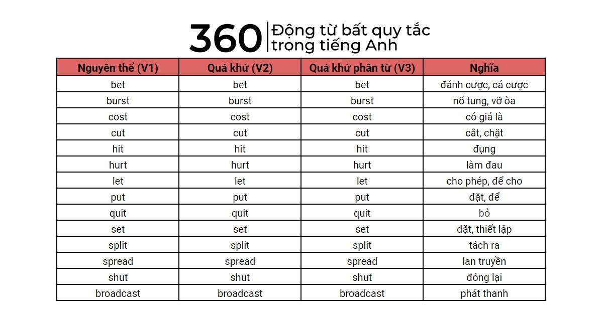 Bảng Động Từ Bất Quy Tắc Trong Tiếng Anh