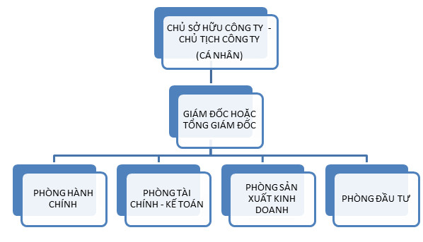 Tìm hiểu công ty trách nhiệm hữu hạn một thành viên là gì?  kế toán Hà Nội