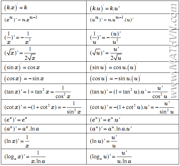 Bảng đạo hàm hàm số cơ bản (thông dụng) - Toán Việt Nam