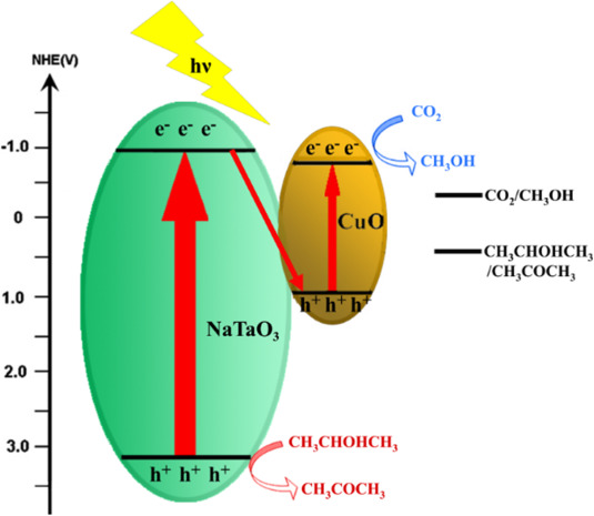 Phản ứng của C2H5OH với CuO