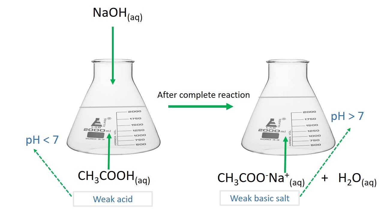 Phản ứng giữa NaOH và CH3COOH