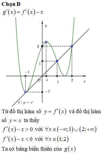 Hàm số nào sau đây đồng biến trên R