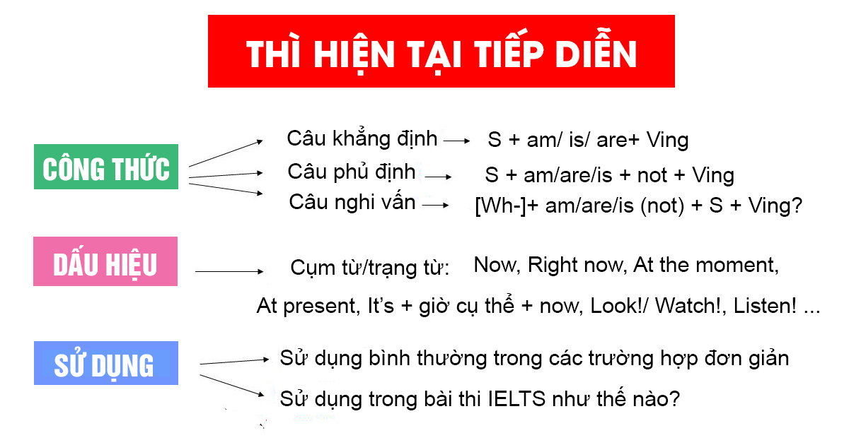 Thì hiện tại tiếp diễn - Công thức, dấu hiệu và bài tập chi tiết