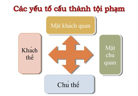 Căn cứ để xác định các yếu tố cấu thành tội phạm là gì?