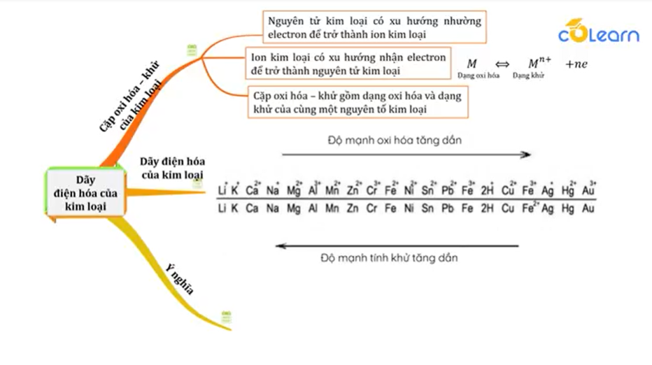 Dãy điện hóa của kim loại là gì?