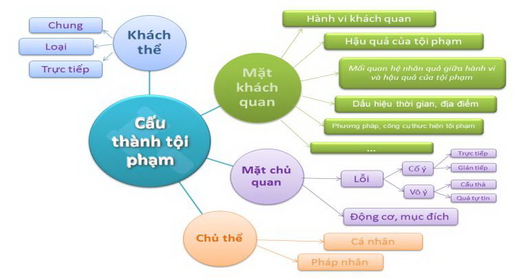 Phân tích các yếu tố cấu thành tội phạm Viện Kiểm Sát Trực Tuyến Tiền Giang