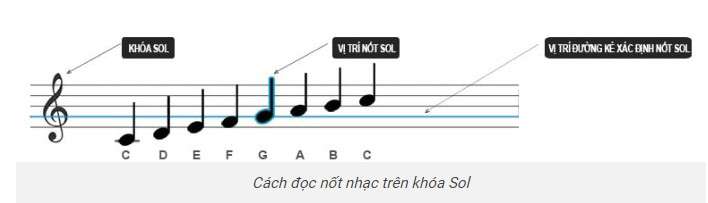 Cách đọc nốt nhạc 5