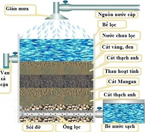 TOP 6 cách khử phèn trong nước giếng đơn giản, hiệu quả nhất hiện nay