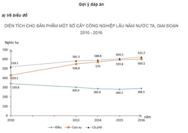 Cách vẽ biểu đồ đường 7