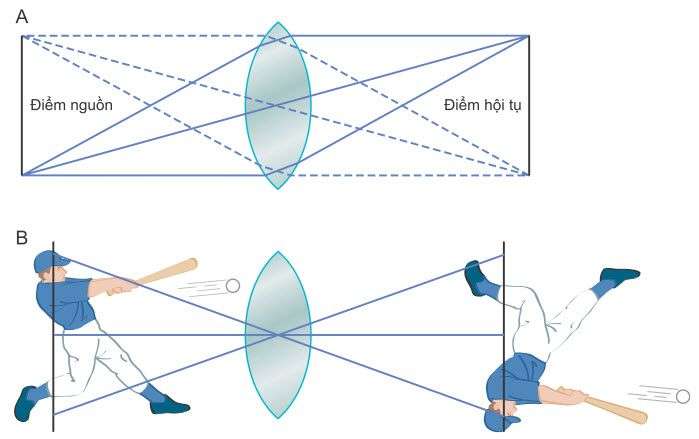 Cách vẽ thấu kính hội tụ 3