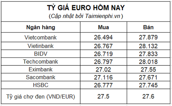 Hướng dẫn theo dõi tỷ giá Euro trực tuyến và biểu đồ EUR/VND hôm nay