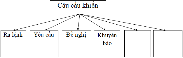 Câu mệnh lệnh - Văn học lớp 8