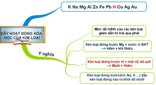 Dãy điện hóa của kim loại là gì?