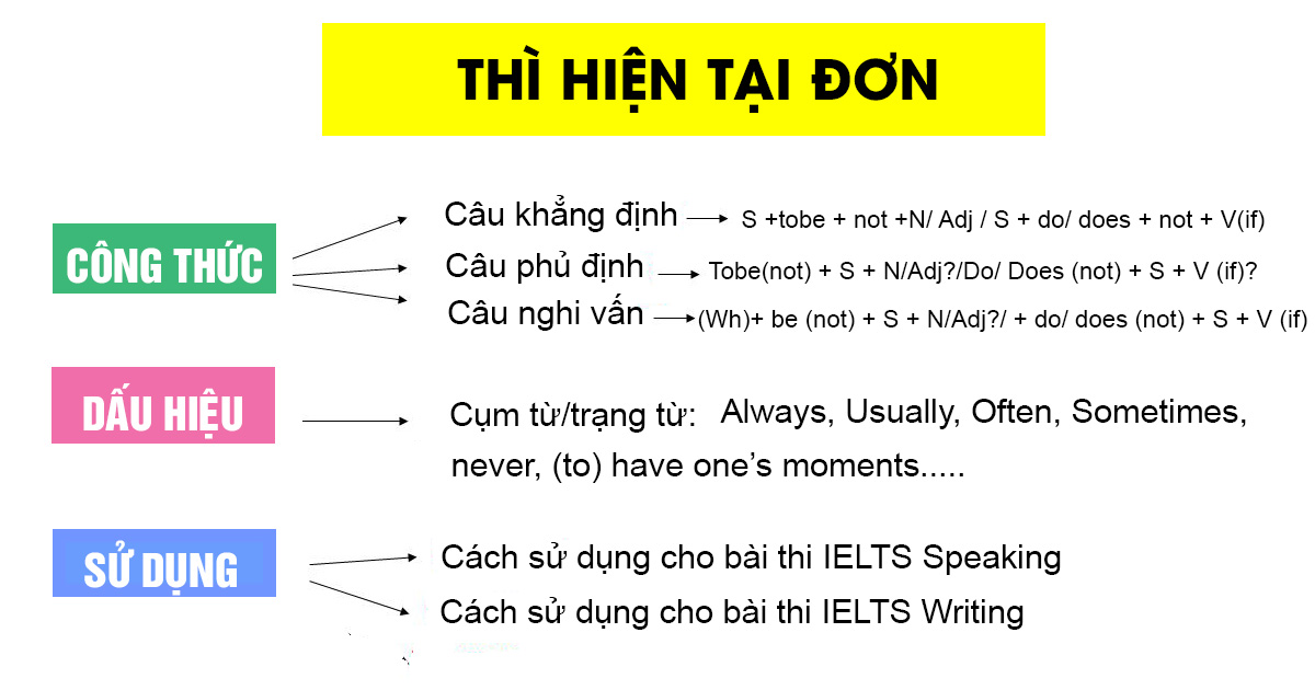 THÌ HIỆN TẠI ĐƠN - Công thức, dấu hiệu, bài tập có đáp án chi tiết