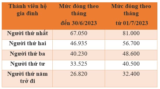 Phí bảo hiểm y tế gia đình năm 2023 là bao nhiêu? Chi phí mua bảo hiểm y tế tự nguyện năm 2023 là bao nhiêu?