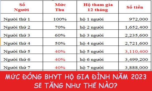 Từ ngày 1/7/2023, mức đóng bảo hiểm y tế gia đình sẽ tăng bao nhiêu? | baotintuc.vn