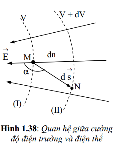 Liên hệ giữa cường độ điện trường và điện thế | Vật Lý Đại Cương