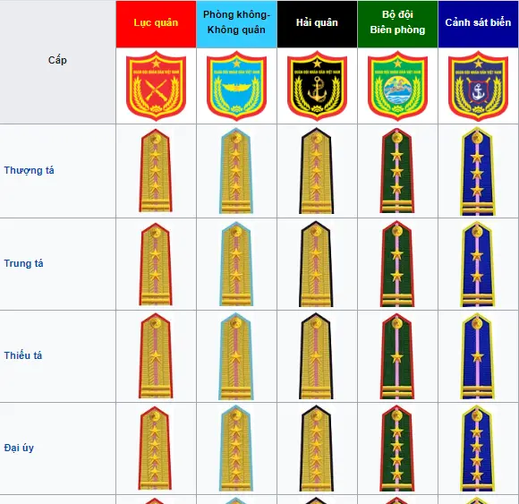 Cấp bậc quân sự. Hướng dẫn đầy đủ về cấp bậc quân sự.