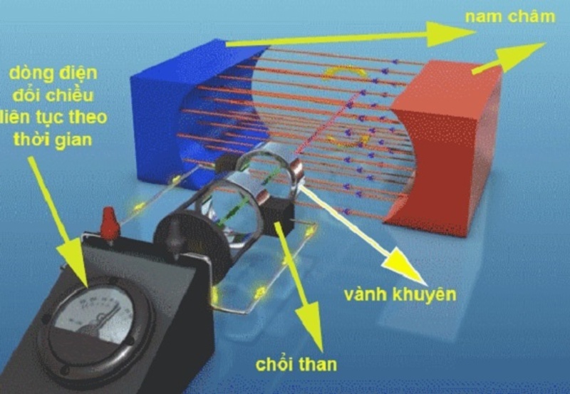 Lý thuyết về động cơ không đồng bộ ba pha