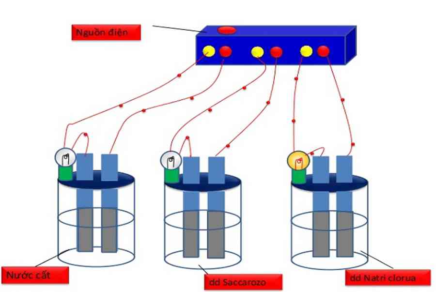 What is electrolysis? Classification of strong electrolytes and weak electrolytes