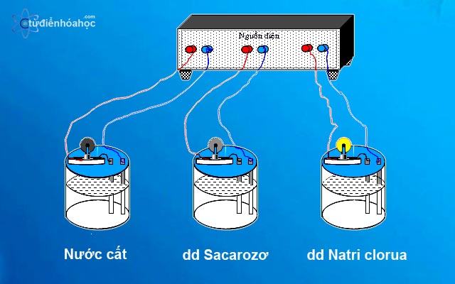 What is electrolysis? Classification of strong electrolytes and weak electrolytes