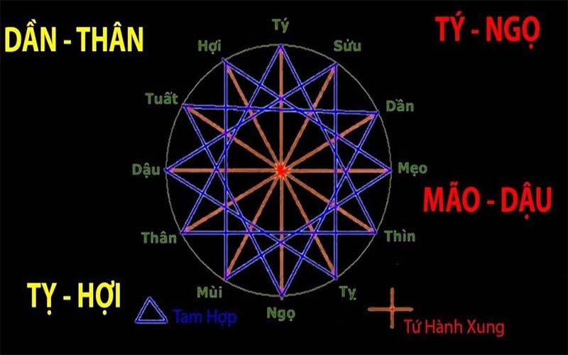 Tam Hợp, Tứ Hạnh Xung là gì? Tuổi Tam Hợp trong 12 con giáp