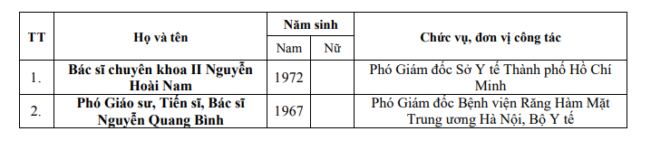 Danh sách kết quả xét tuyển danh hiệu Thầy thuốc nhân dân, Thầy thuốc ưu tú lần thứ 14