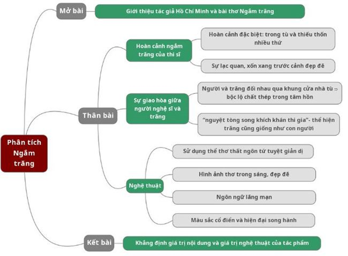 Ngắm trăng – Hồ Chí Minh - Văn học lớp 8 - Nội dung, tác giả, tác phẩm