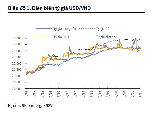 Tại sao VND đạt mức cao nhất trong 3 năm so với USD?