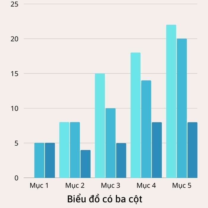 Cách nhận xét trên biểu đồ hai cột và ba cột