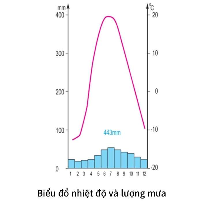 Chú thích biểu đồ cột với lượng mưa