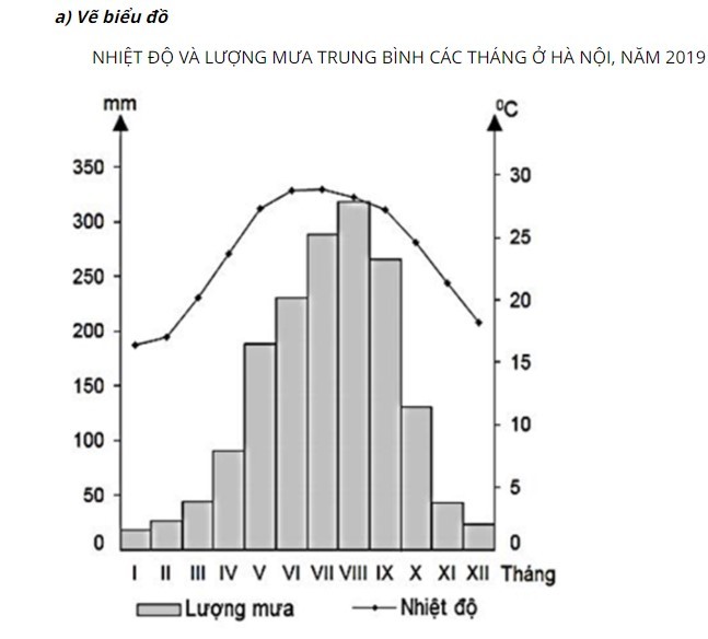 Cách vẽ biểu đồ cột 12