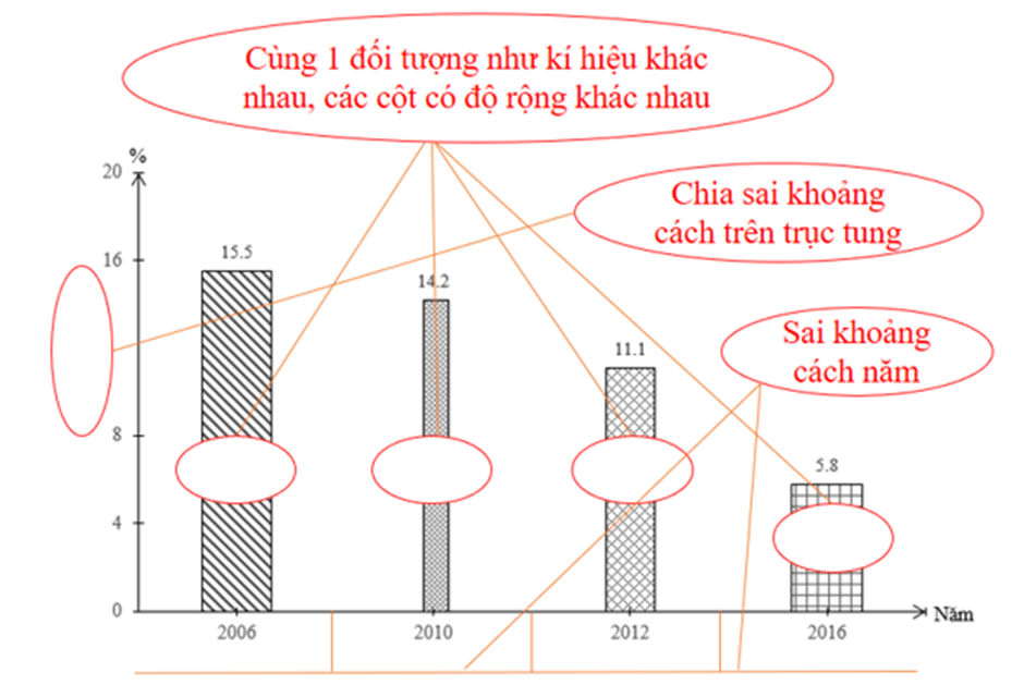 Cách vẽ biểu đồ cột 3