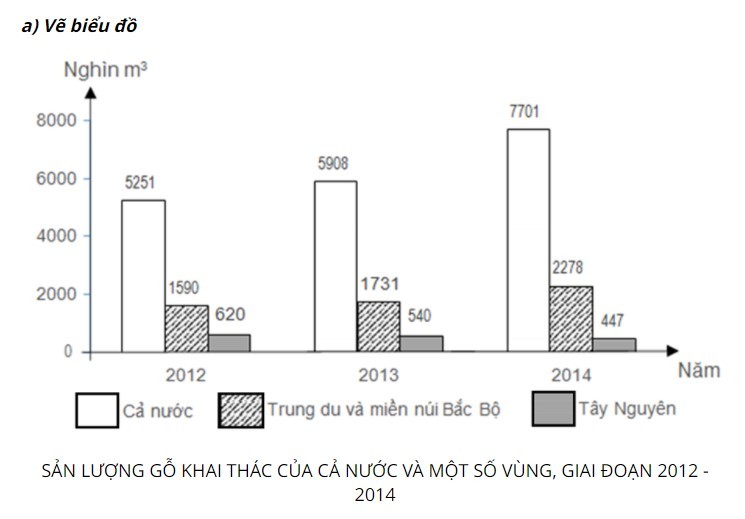 Cách vẽ biểu đồ cột 8