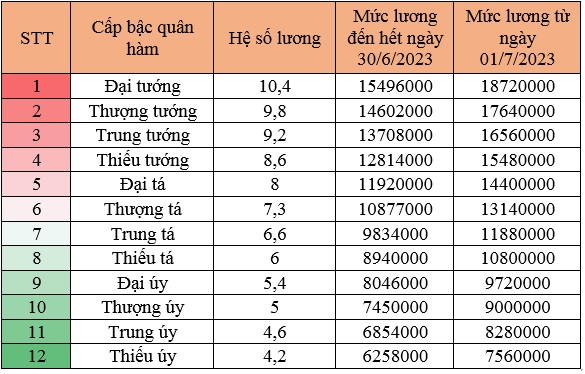 Bảng lương quân đội từ ngày 01/01/2024 đến ngày 30/06/2024 như thế nào?